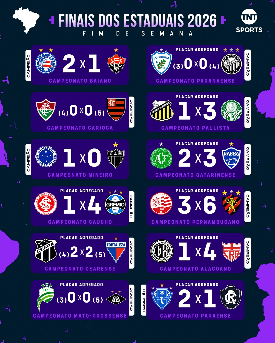 FUTEBOL – Conheça os campeões estaduais do final de semana 8/03/2026